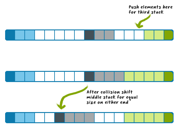 Technical Interview Questions: Implementing 3 stacks in 1 Array visual graphic. Start two stacks on either end and one in middle.